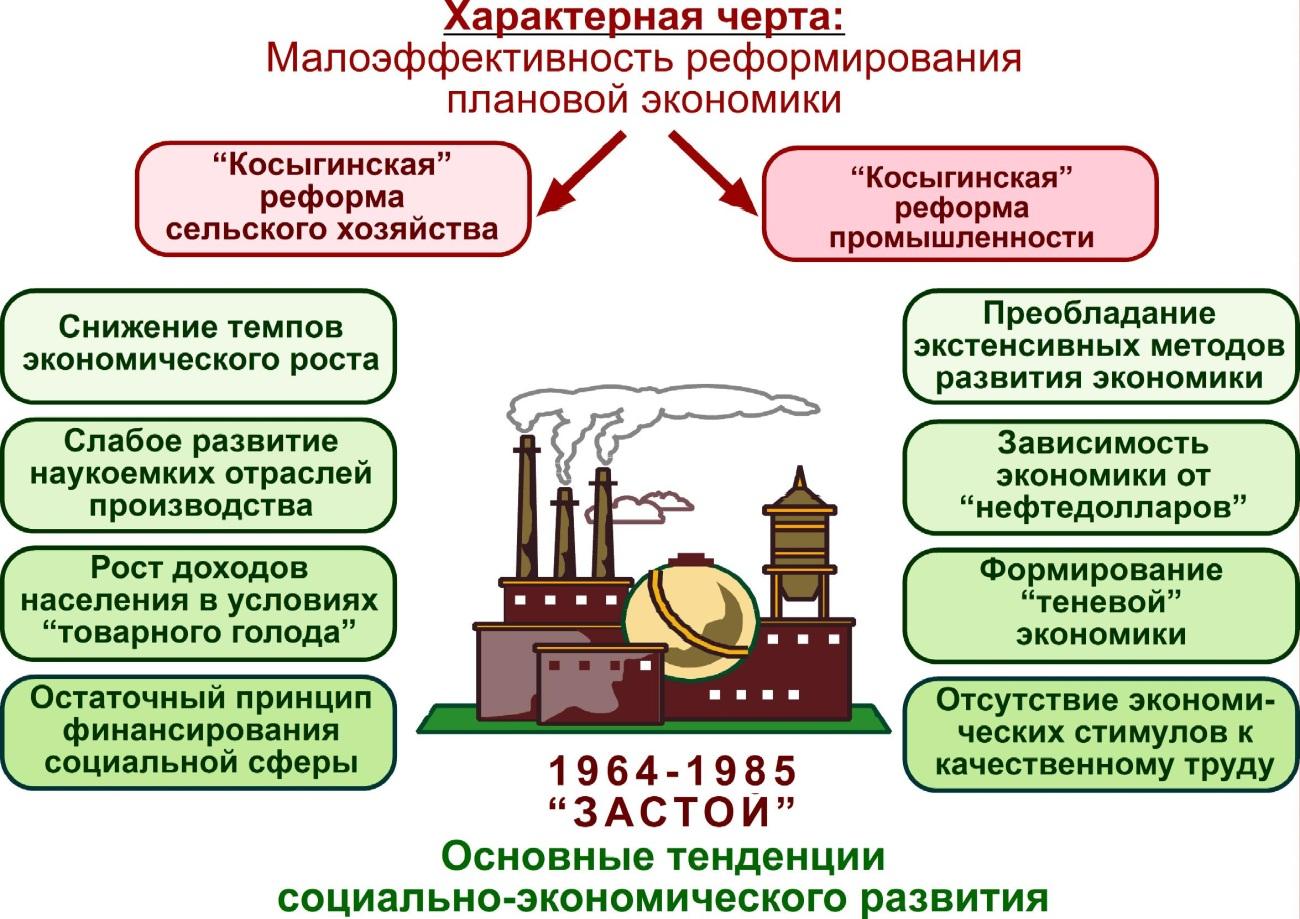 Заполнить схемы реформа в промышленности реформа в сельском хозяйстве