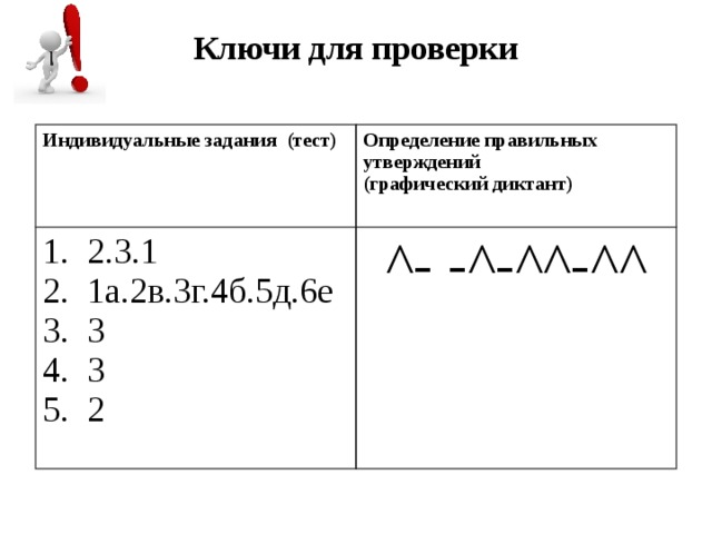 Ключи для проверки   Индивидуальные задания (тест)  Определение правильных утверждений 1. 2.3.1 (графический диктант) 2. 1а.2в.3г.4б.5д.6е ^- -^-^^-^^  3. 3 4. 3 5. 2 
