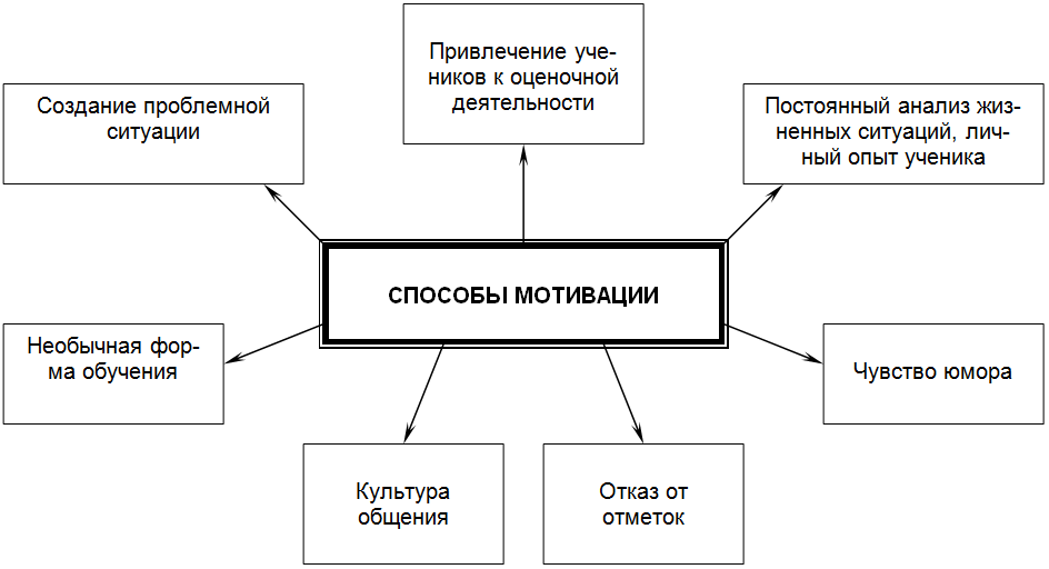Схема развития деятельности