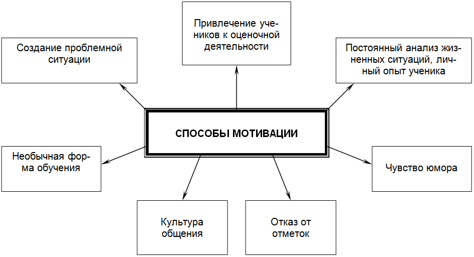 Проблема формирований мотиваций