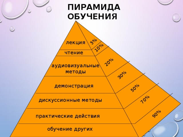 Картинка пирамида обучения