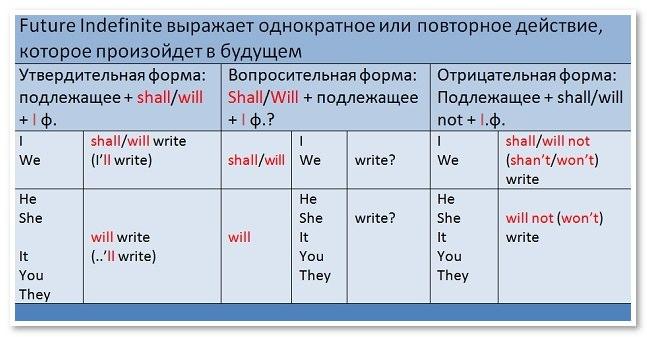 Примеры будущего времени в английском языке