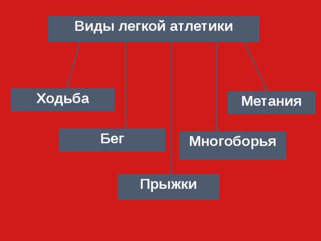 Виды легкой атлетики Ходьба Метания Бег Многоборья Прыжки 