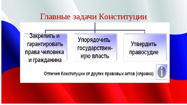 Задание по конституционному праву. Основные задачи Конституции РФ 9 класс.