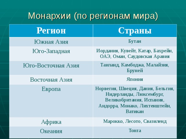 Какие страны азии являются монархиями