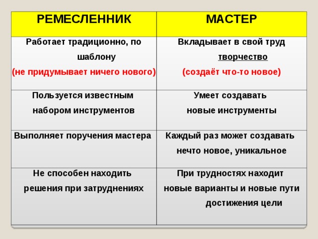 РЕМЕСЛЕННИК МАСТЕР Работает традиционно, по шаблону (не придумывает ничего нового) Вкладывает в свой труд творчество  Пользуется известным на­бором инструментов (создаёт что-то новое) Умеет создавать новые инструменты Выполняет поручения мастера Каждый раз может создавать нечто новое, уникальное Не способен находить ре­шения при затруднениях  При трудностях находит новые варианты и новые пути достижения цели