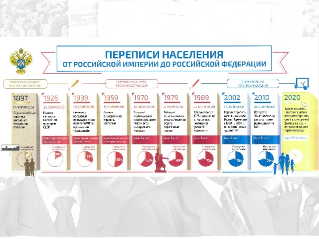 Основным источником переписи населения. Переписи населения в Российской Федерации.. История переписи населения в России. Перепись населения история инфографика. 1. История проведения переписей населения в России..