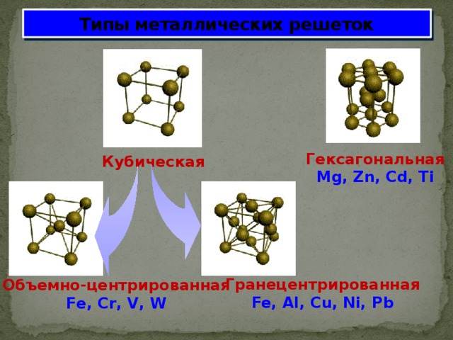 Типы металлических решеток Гексагональная Mg, Zn, Cd, Ti Кубическая Гранецентрированная Fe, Al, Cu, Ni, Pb Объемно-центрированная Fе, Cr, V, W 