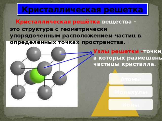 Кристаллическая решетка Кристаллическая решётка вещества – это структура с геометрически упорядоченным расположением частиц в определённых точках пространства. Узлы решетки – точки, в которых размещены частицы кристалла. Атомы Молекулы Ионы 