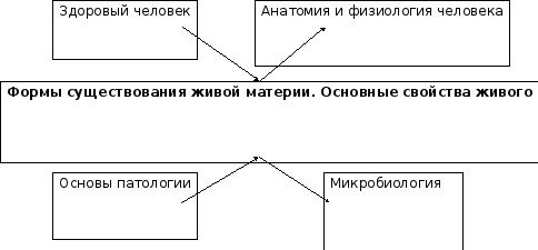 Формы существования живого. Формы существования живой материи. Формы существования живой материи биология. Основные формы существования живого.