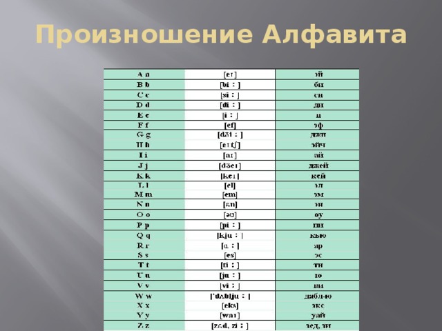 Произнеси алфавит. Язык Эсперанто алфавит. Алфавит с произношением. Алфавит с русской транскрипцией и произношением. Норвежский алфавит с русской транскрипцией и произношением.