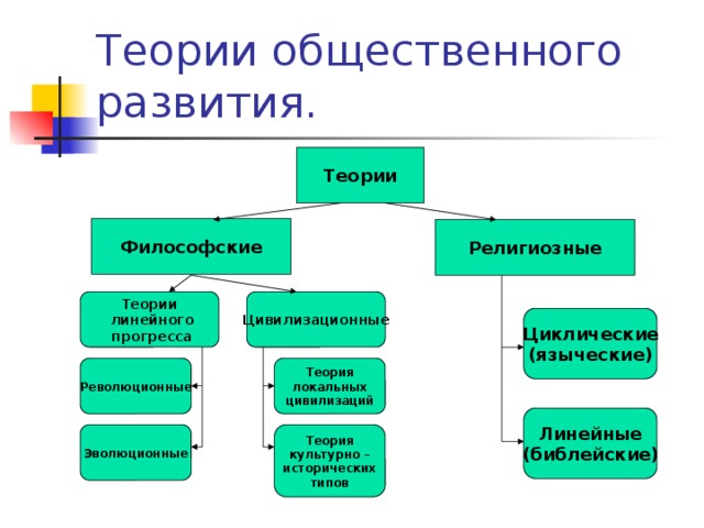 Концепция стадий цивилизации и коллективных представлений является фундаментом