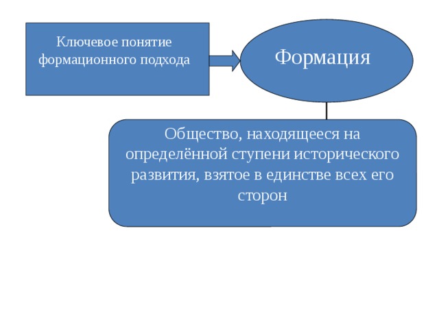 Все страны все народы в ходе исторического развития идут одним и тем же формационным коридором