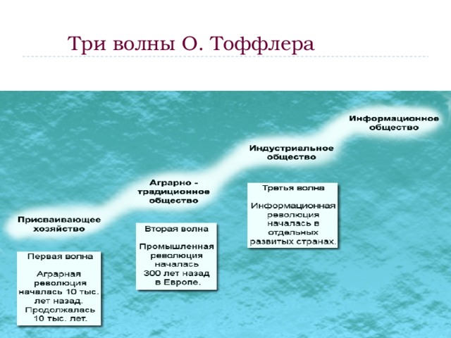 Третью волну. Тоффлер третья волна. Три волны цивилизации Тоффлера. Элвин Тоффлер третья волна. Теория 3 волны Тоффлера.