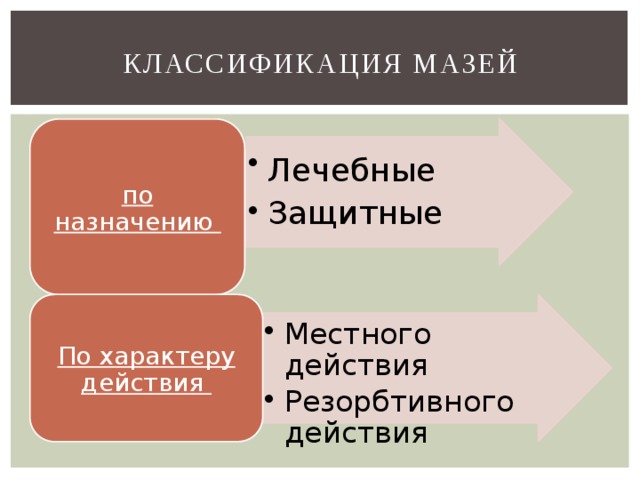 Классификация мазей схема