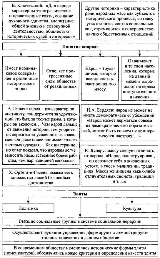 Историческое развитие социальной жизни общества план