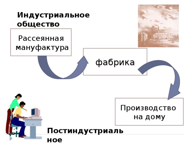Индустриальное общество Рассеянная  мануфактура фабрика Производство на дому Постиндустриальное общество 