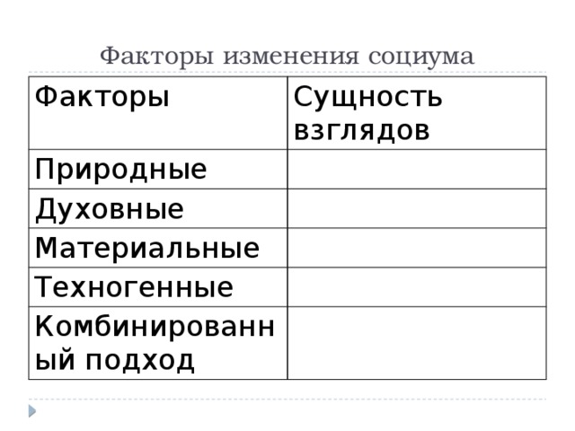 Факторы изменения социума Факторы Сущность взглядов Природные Духовные Материальные Техногенные Комбинированный подход 