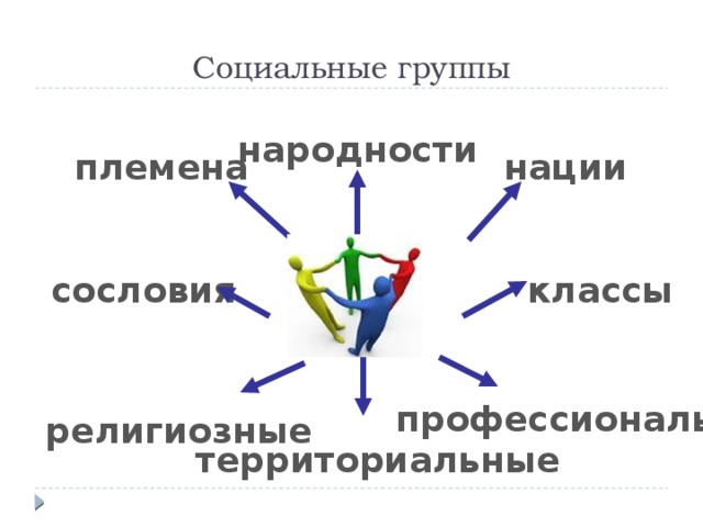 Социальные группы народности племена нации классы сословия профессиональные религиозные территориальные 