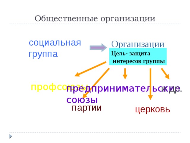 Общественные организации социальная группа Организации  Цель- защита  интересов группы профсоюзы предпринимательские и др. союзы партии церковь 
