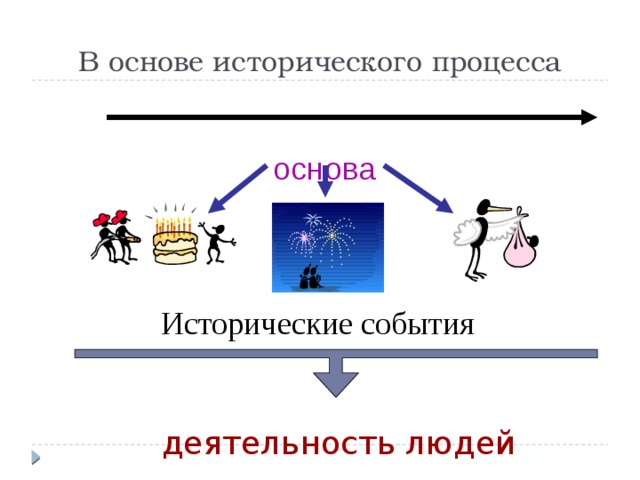 В основе исторического процесса основа Исторические события  деятельность людей 