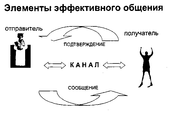 Составление структурно логической схемы общение в сестринском деле