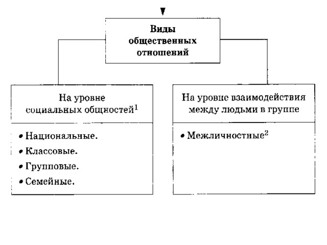 Какие социальные отношения