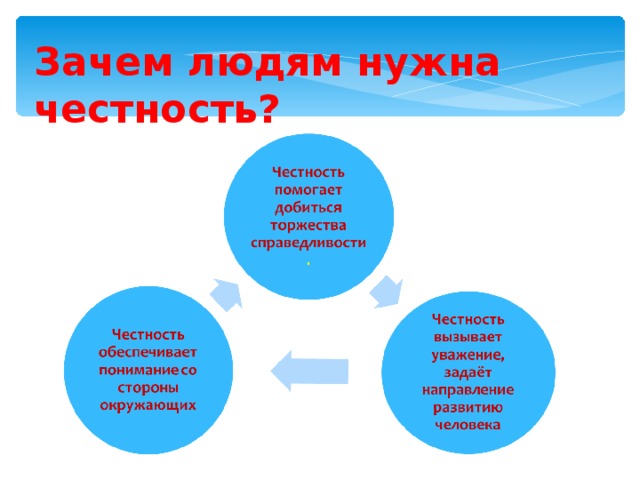 Проект орксэ 4 класс честность и искренность