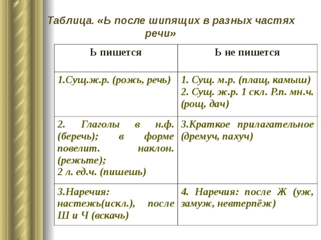 Чертеж пишется с мягким знаком или без