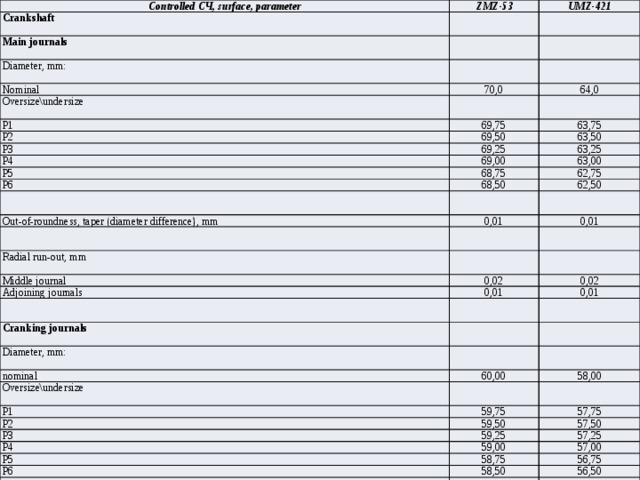 Controlled СЧ, surface, parameter ZMZ-53 Crankshaft UMZ-421 Main journals Diameter, mm: Nominal 70,0 Oversize\undersize 64,0 Р1 Р2 69,75 Р3 69,50 63,75 Р4 63,50 69,25 Р5 63,25 69,00 Р6 68,75 63,00 62,75 68,50 62,50 Out-of-roundness, taper (diameter difference), mm 0,01 Radial run-out, mm 0,01 Middle journal Adjoining journals 0,02 0,02 0,01 0,01 Cranking journals Diameter, mm: nominal Oversize\undersize 60,00 58,00 Р1 59,75 Р2 57,75 59,50 Р3 57,50 Р4 59,25 57,25 59,00 Р5 57,00 58,75 Р6 56,75 58,50 56,50 Out-of-roundness, taper (diameter difference), mm 0,01 0,01 Crank radius, mm 40,0 Radius deviations, mm 46,0 ±0,05 ±0,05 