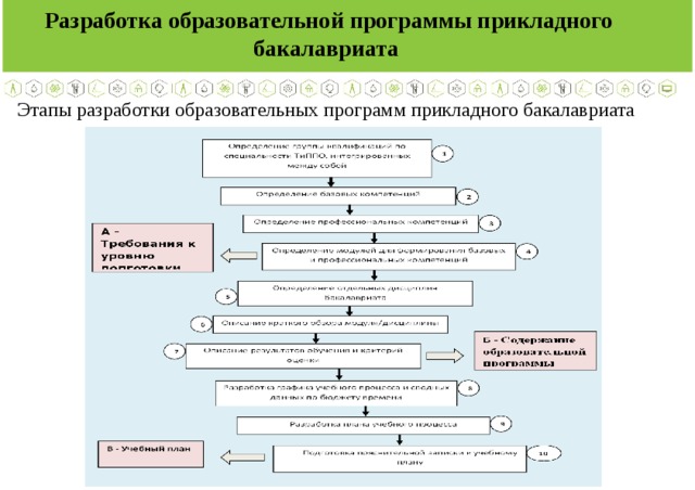 Процесс разработки учебного проекта