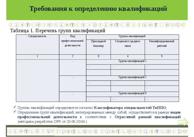 Требования к определению квалификаций Таблица 1. Перечень групп квалификаций Специальность Вид профессиональной деятельности Группы квалификаций 1 2 Прикладной бакалавр ... Специалист среднего звена 3 ... 4 Квалифицированный рабочий Группа квалификаций 1 ... 5 ... ... ... Группа квалификаций 2 ... ... ... ... Группа квалификаций 3 ... ... ... ... ... Группы квалификаций определяются согласно Классификатора специальностей ТиППО , Определение групп квалификаций, интегрированных между собой, осуществляется в рамках видов профессиональной деятельности в соответствии с Отраслевой рамкой квалификаций (методика разработки ОРК от 20.06.2016г.) .  