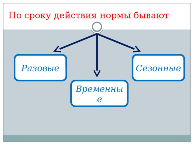 Какие бывают нормы