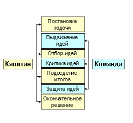 Отличительной чертой корабельного совета как метода поиска идеи проекта характерно