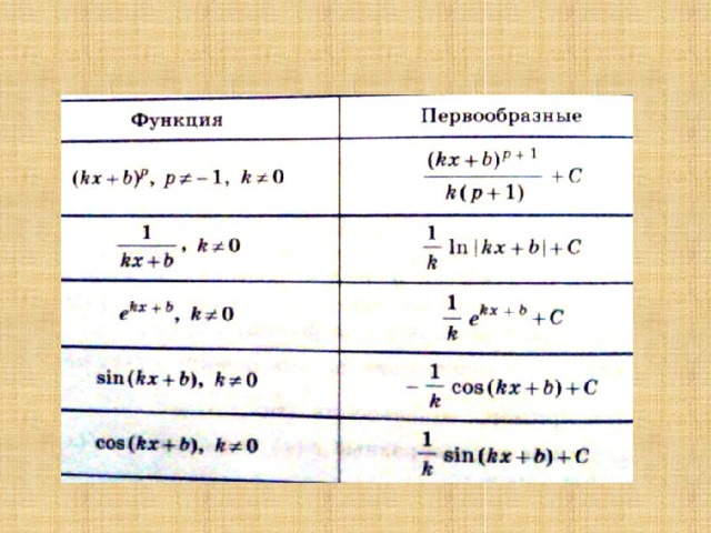 Первообразная функция 11 класс. Свойства первообразной функции. Первообразная презентация. Свойства первообразной функции таблица. Первообразная 11 класс презентация.