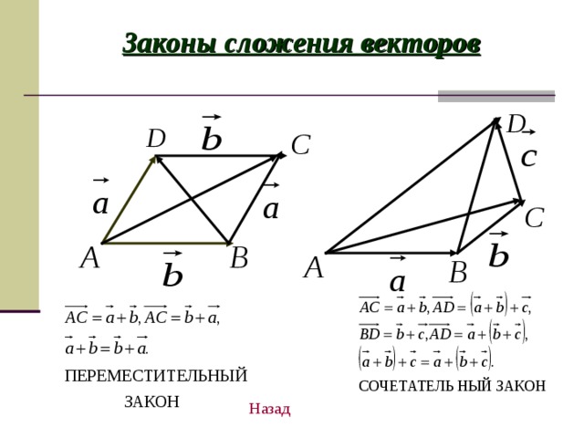 Законы сложения векторов Назад 