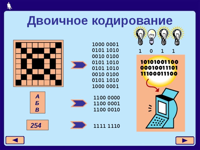 Двоичное кодирование 1000 0001 0101 1010 0010 0100 0101 1010 0101 1010 0010 0100 0101 1010 1000 0001 1 0 1 1 А Б В 1100 0000 1100 0001 1100 0010  254 1111 1110 