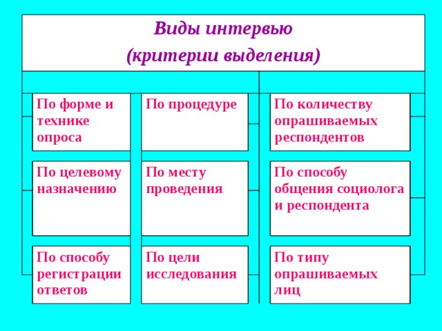 Какие выделяются виды. Виды интервью. Виды интервьюирования. Виды интервью по форме проведения. Критерии интервью.