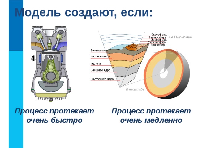 Модель создают, если: Процесс протекает очень быстро Процесс протекает очень медленно  