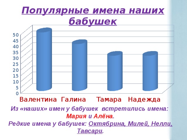 Популярные имена наших бабушек Из «наших» имен у бабушек встретились имена: Мария и Алёна . Редкие имена у бабушек: Октябрина, Милей, Нелли, Тавсари . 