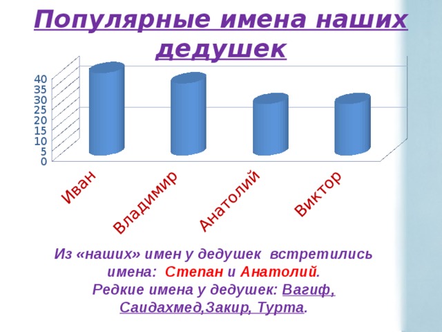 Популярные имена наших дедушек Из «наших» имен у дедушек встретились имена: Степан и Анатолий . Редкие имена у дедушек: Вагиф, Саидахмед,Закир, Турта . 