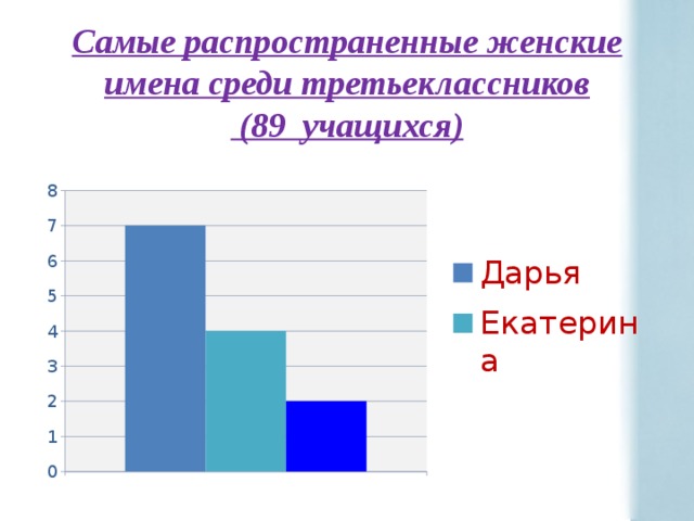 Самые распространенные женские имена среди третьеклассников  (89 учащихся) 