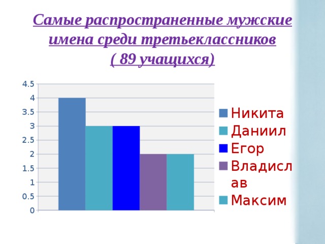 Самые распространенные мужские имена среди третьеклассников  ( 89 учащихся) 