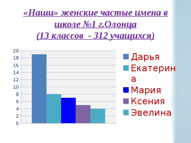 «Наши» женские частые имена в школе №1 г.Олонца  (13 классов - 312 учащихся)   