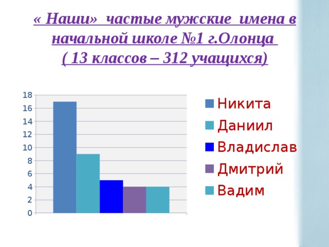 « Наши» частые мужские имена в начальной школе №1 г.Олонца  ( 13 классов – 312 учащихся) 