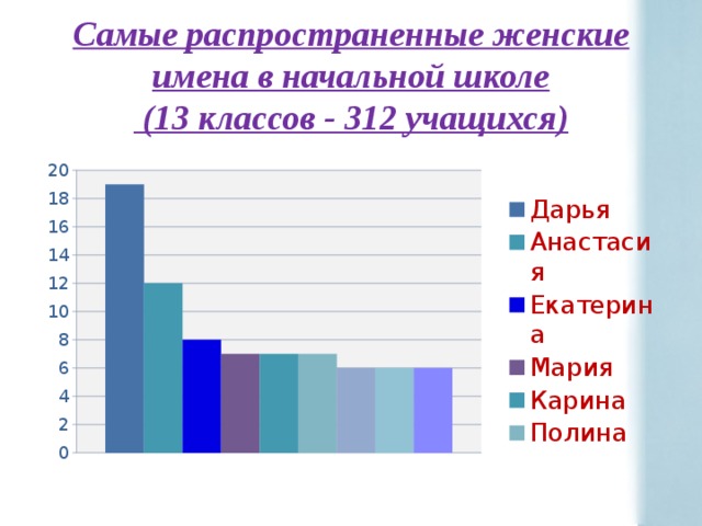 Самые распространенные женские имена в начальной школе  (13 классов - 312 учащихся) 