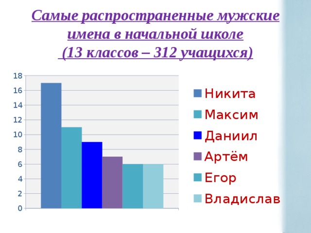 Самые распространенные мужские имена в начальной школе  (13 классов – 312 учащихся) 