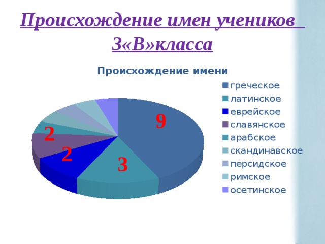 Происхождение имен учеников 3«В»класса 9 2 2 3 