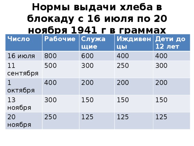 Нормы хлеба в блокадном ленинграде таблица. Блокада Ленинграда норма выдачи хлеба. Норма выдачи хлеба в блокадном Ленинграде 1941. Нормы выдачи хлеба в блокадном Ленинграде таблица в декабре 1941. Норма выдачи хлеба в блокаду.