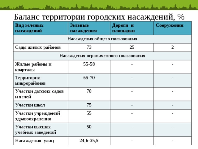 Данные о составе зеленых насаждений лесопарка представлены на диаграмме используя